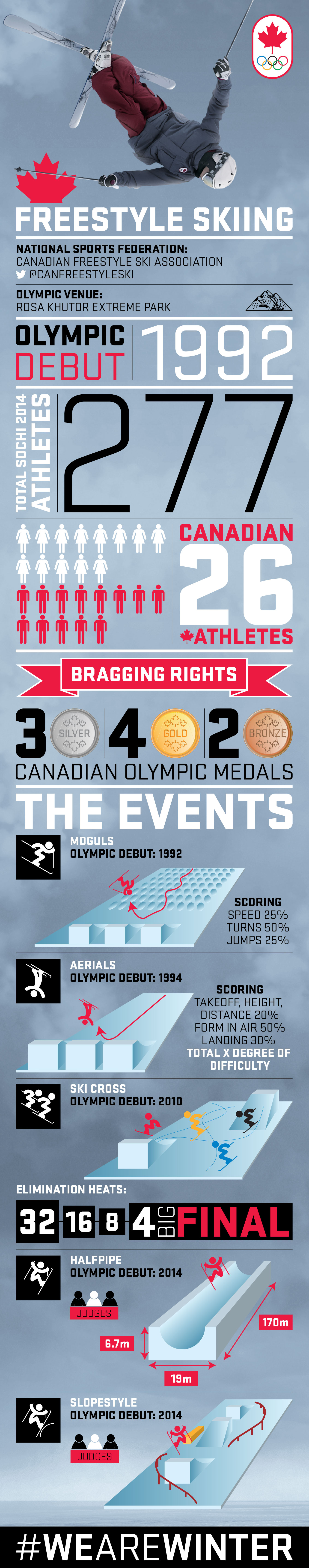 Your guide to Olympic Freestyle Skiing [INFOGRAPHIC] Team Canada