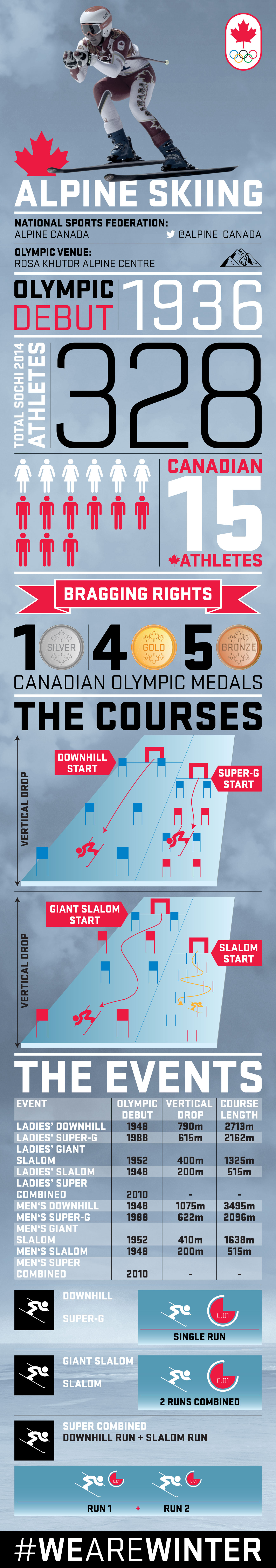 Your guide to Olympic Alpine Skiing [INFOGRAPHIC] Team Canada