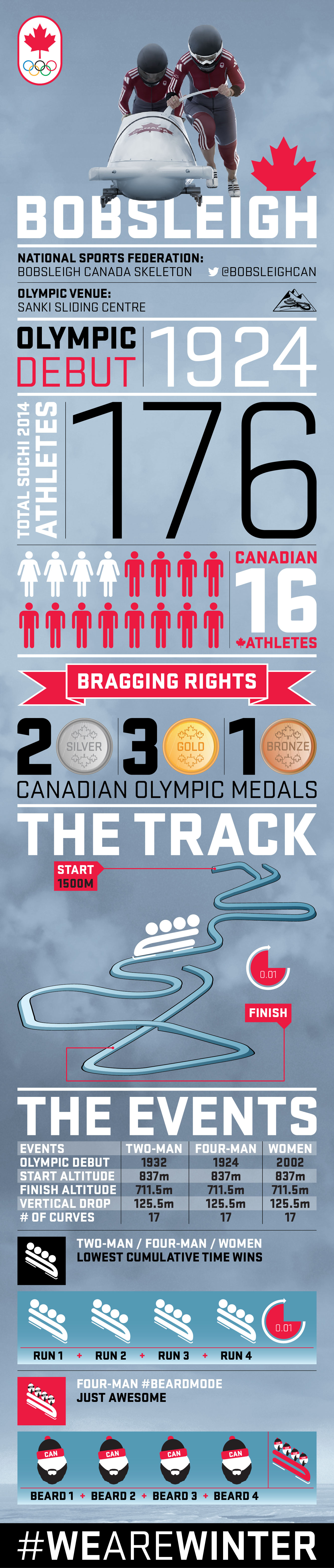 Your Guide To Olympic Bobsleigh INFOGRAPHIC Team Canada Official