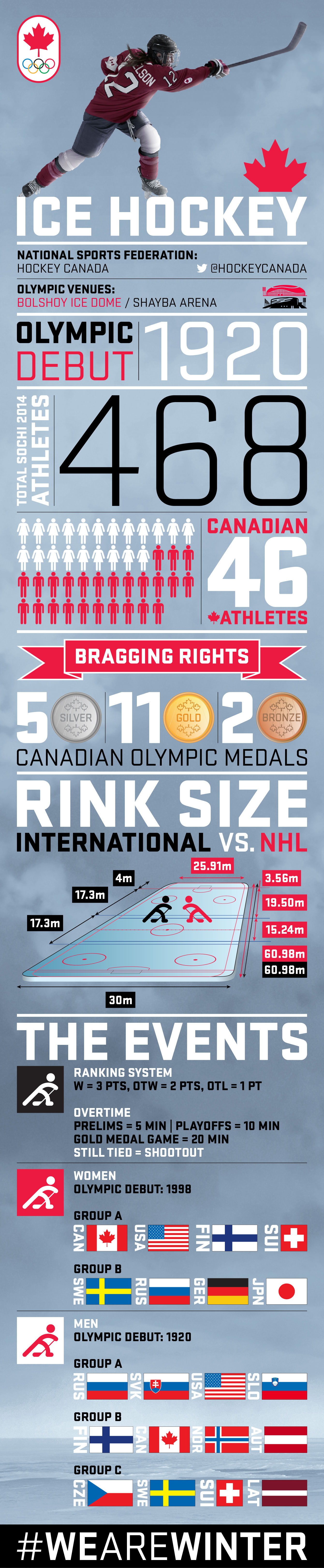 Your guide to Olympic Ice Hockey [INFOGRAPHIC] Team Canada Official