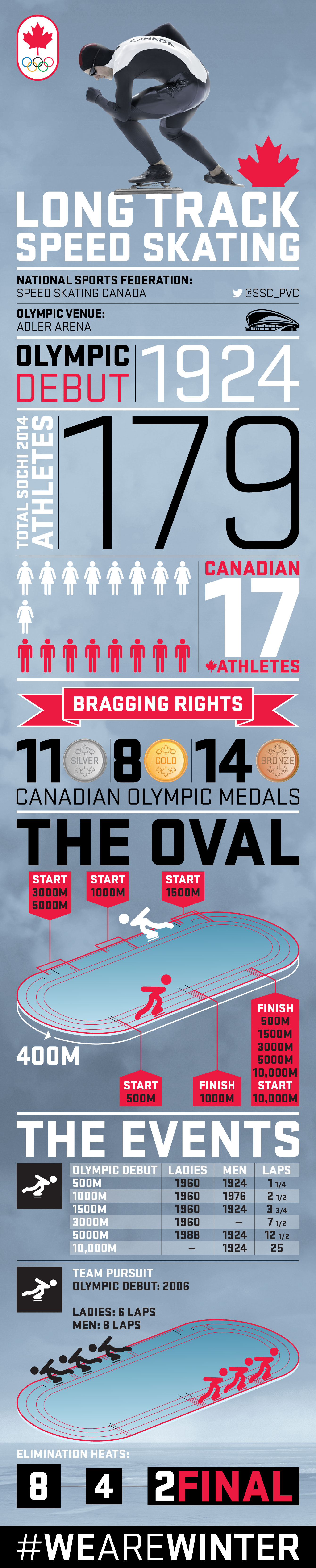 Your guide to Olympic Long Track Speed Skating [INFOGRAPHIC] Team