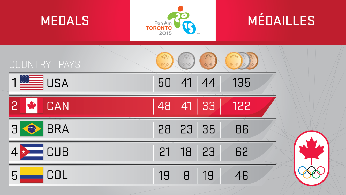 Day 8 Medal Counter