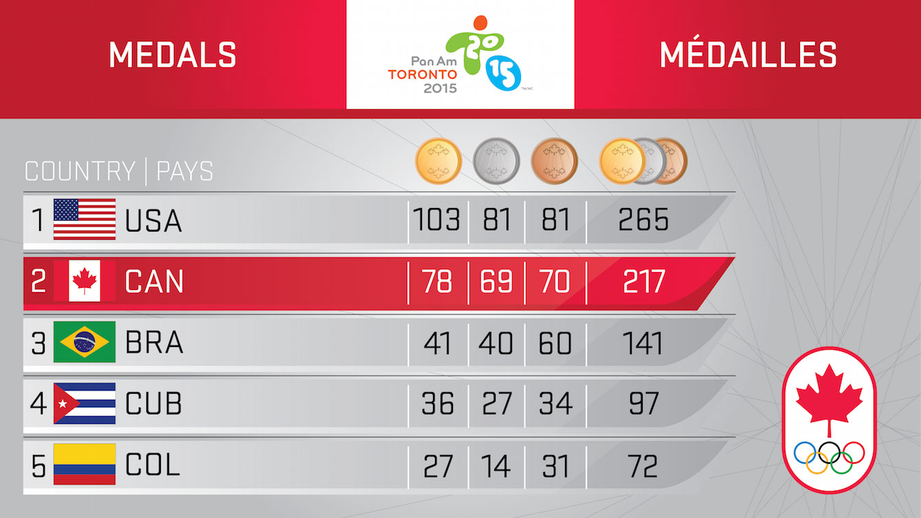 Final Medal Counter TO2015