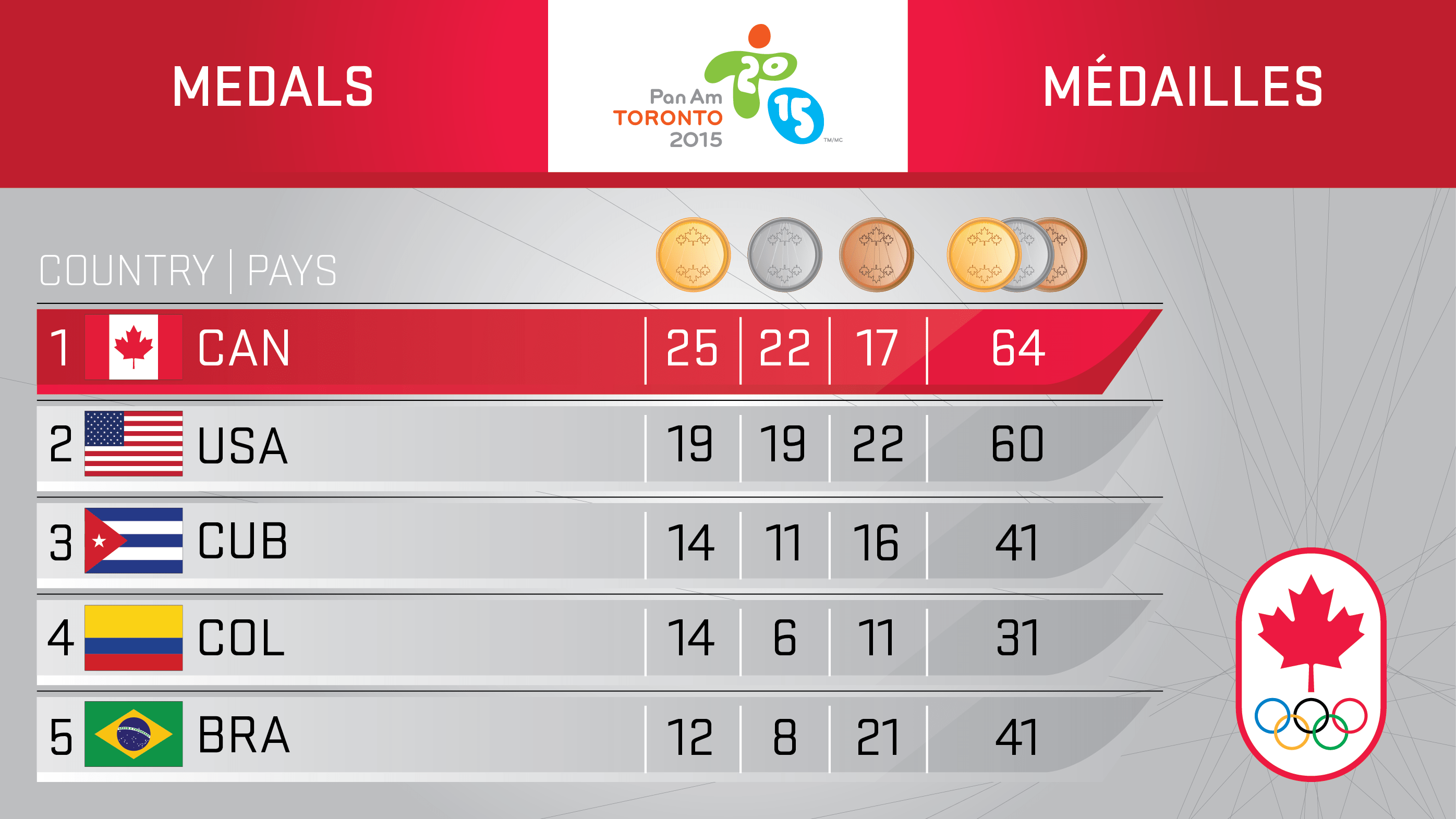 Day 4 Recap Canada still atop the medal count Team Canada Official