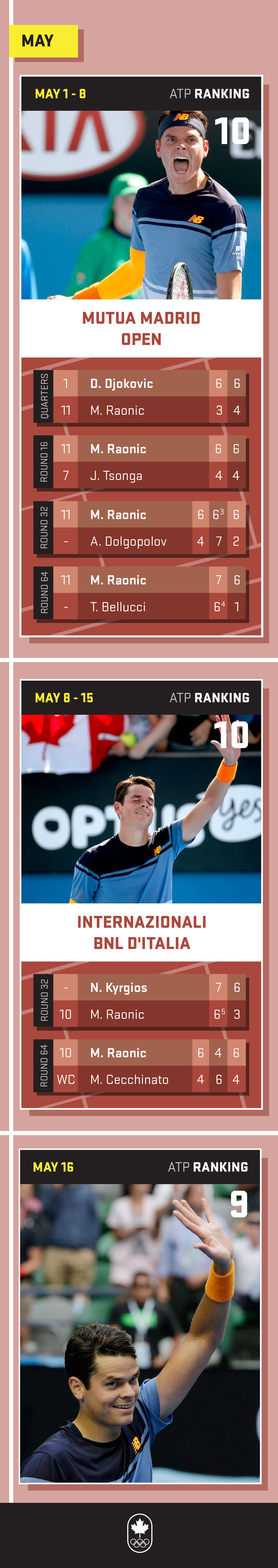 Milos Raonic - May 2016