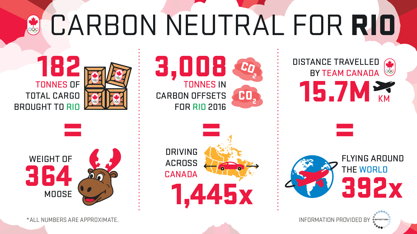 Offsetters' approximate contribution to fighting greenhouse gases with Team Canada for Rio 2016.