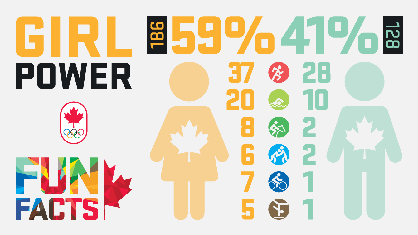 Heading into the Opening Ceremony, 59% of Team Canada athletes for Rio 2016 Olympic Games are women. 