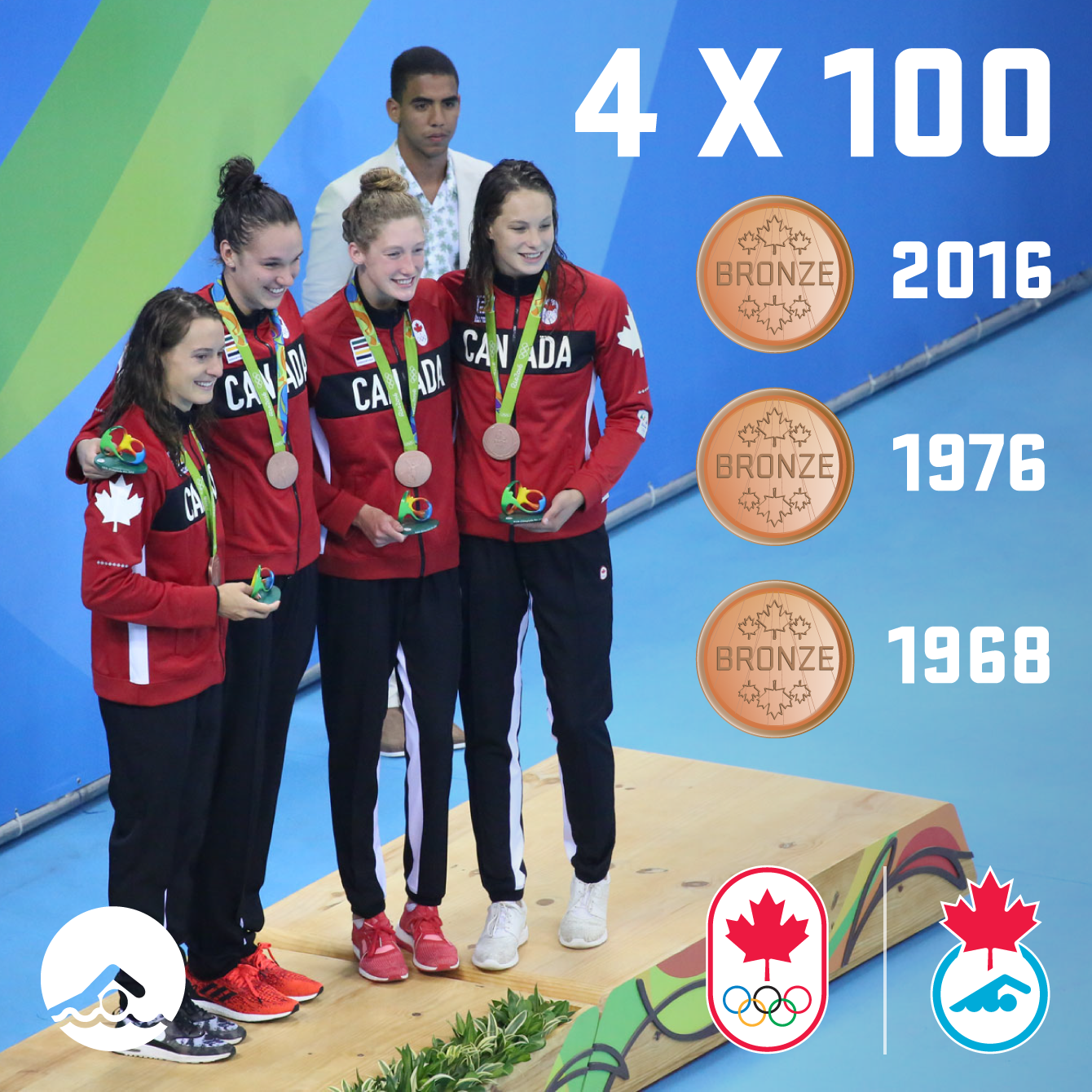 The women's 4x100m freestyle relay team won Canada's first Olympic medal in the event since Montreal 1976 on August 6, 2016. 