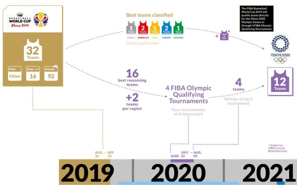 Tokyo 2020 Men's Basketball Qualification format