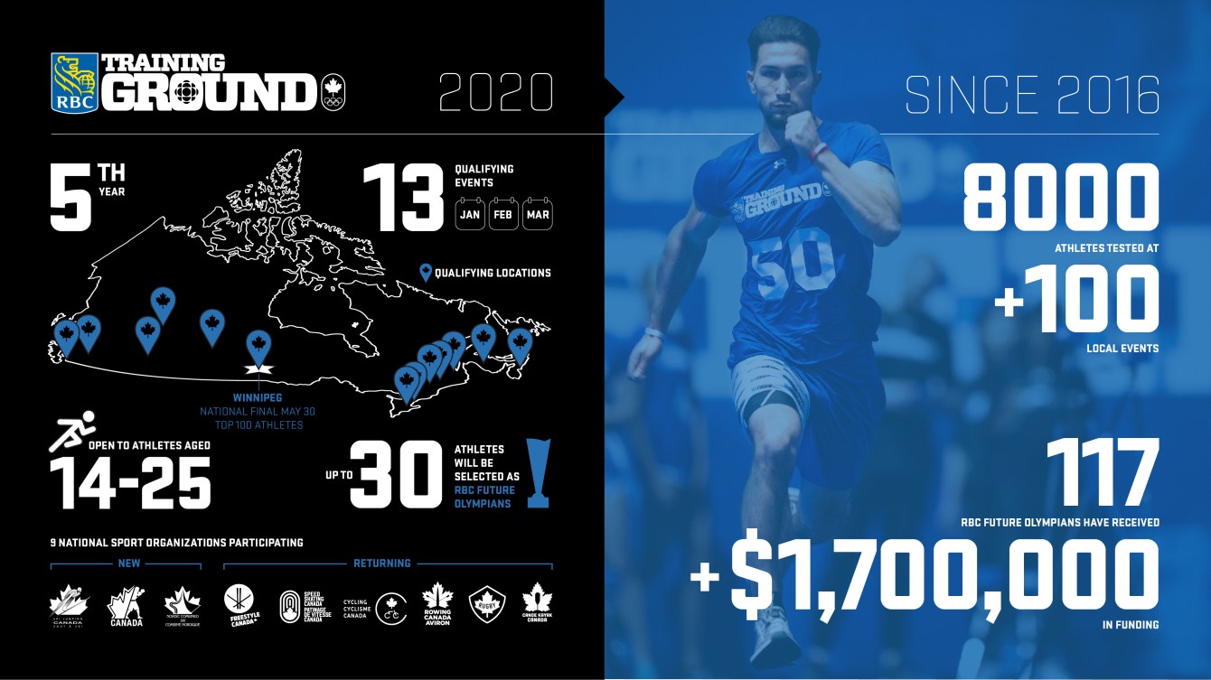 Infographic about the 2020 RBC Training Ground Program
