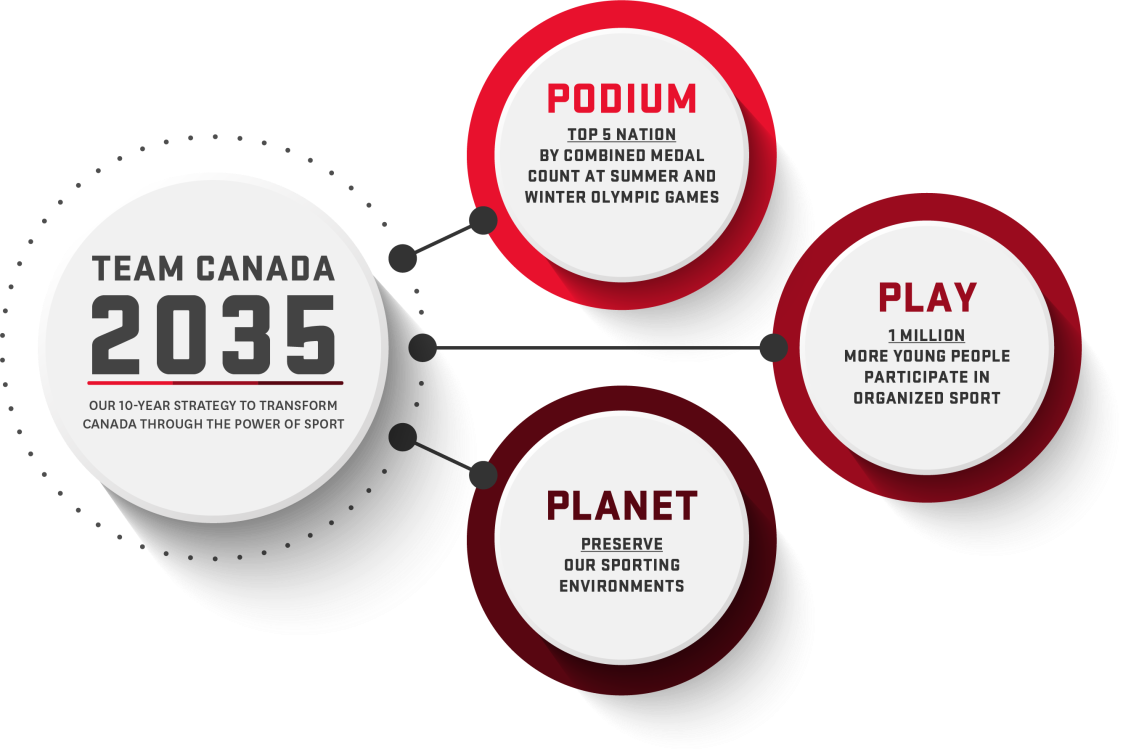 Team Canada 2035