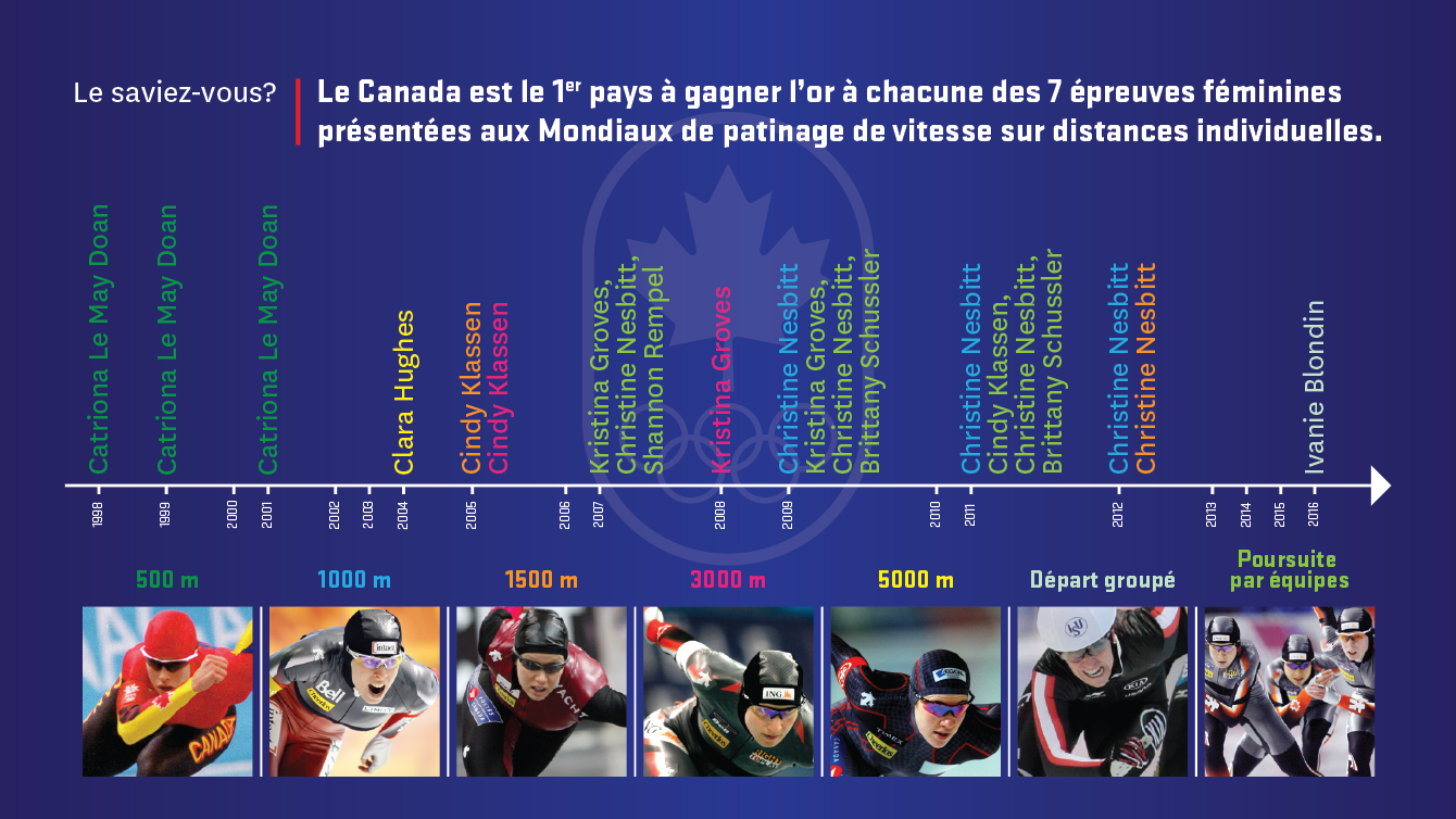 Le Canada est devenu le seul pays à avoir remporté l'or à toute les épreuves féminines des Mondiaux de distances individuelles. Sur cette infographie, chaque couleur identifie les championnes d'une épreuve donnée.
